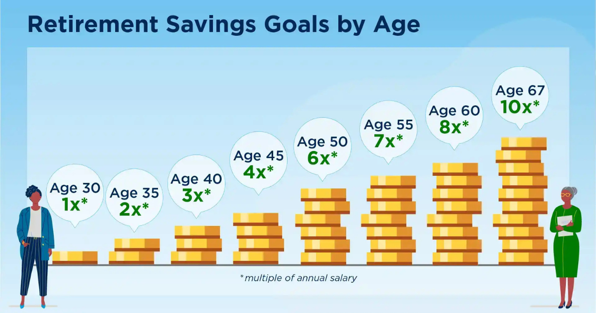 How Much to Save for Retirement at Every Age: A Practical Guide